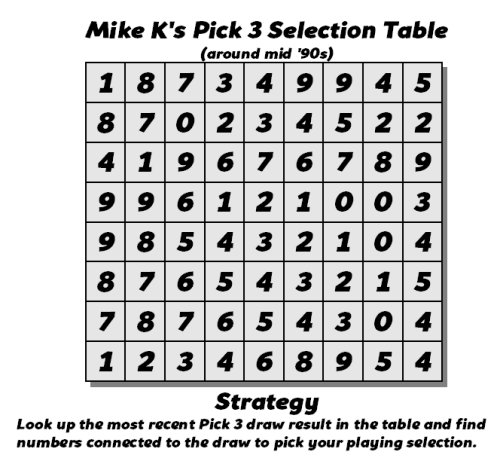 Pick 3 Number Chart
